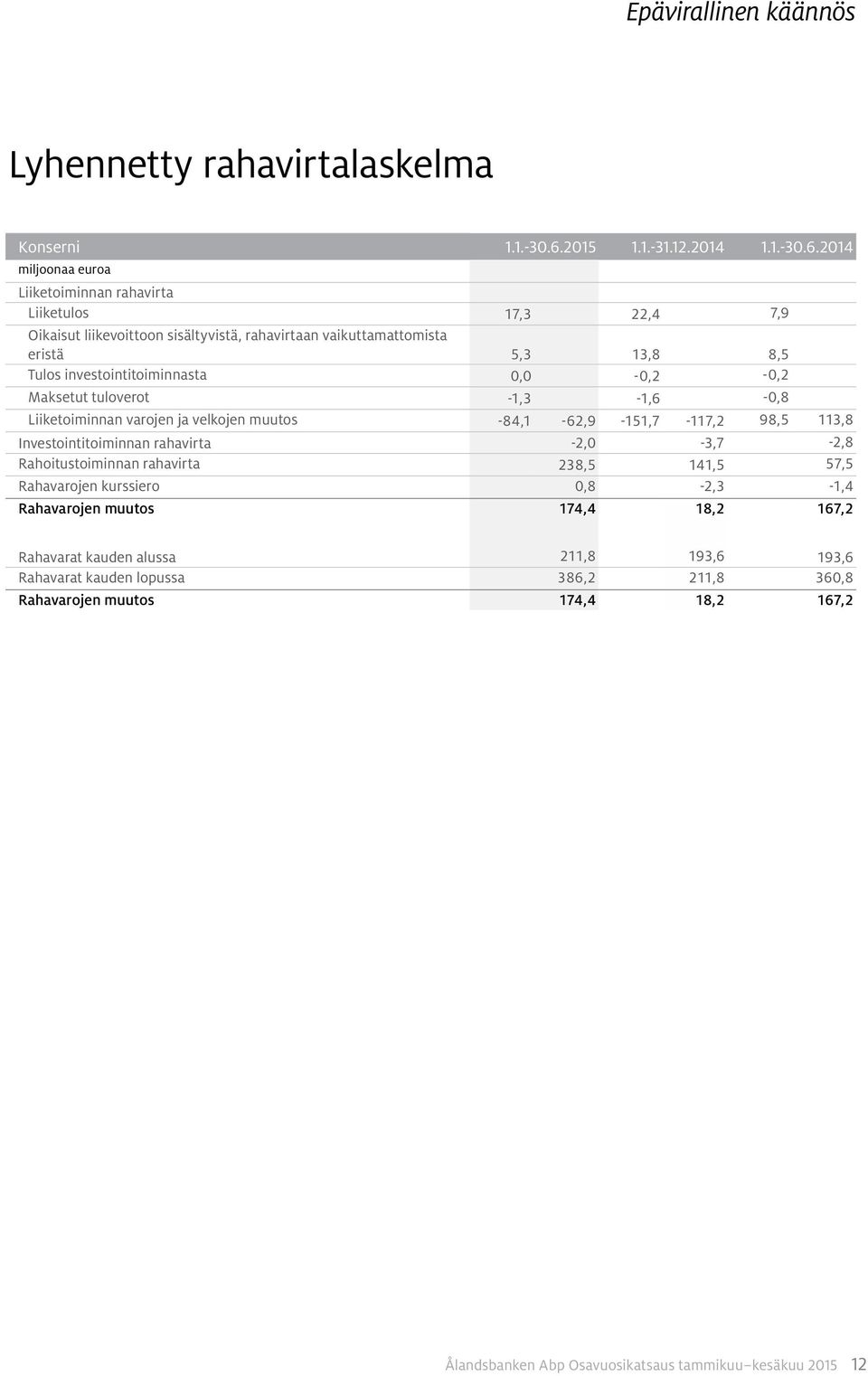 2014 Liiketoiminnan rahavirta Liiketulos 17,3 22,4 7,9 Oikaisut liikevoittoon sisältyvistä, rahavirtaan vaikuttamattomista eristä 5,3 13,8 8,5 Tulos investointitoiminnasta