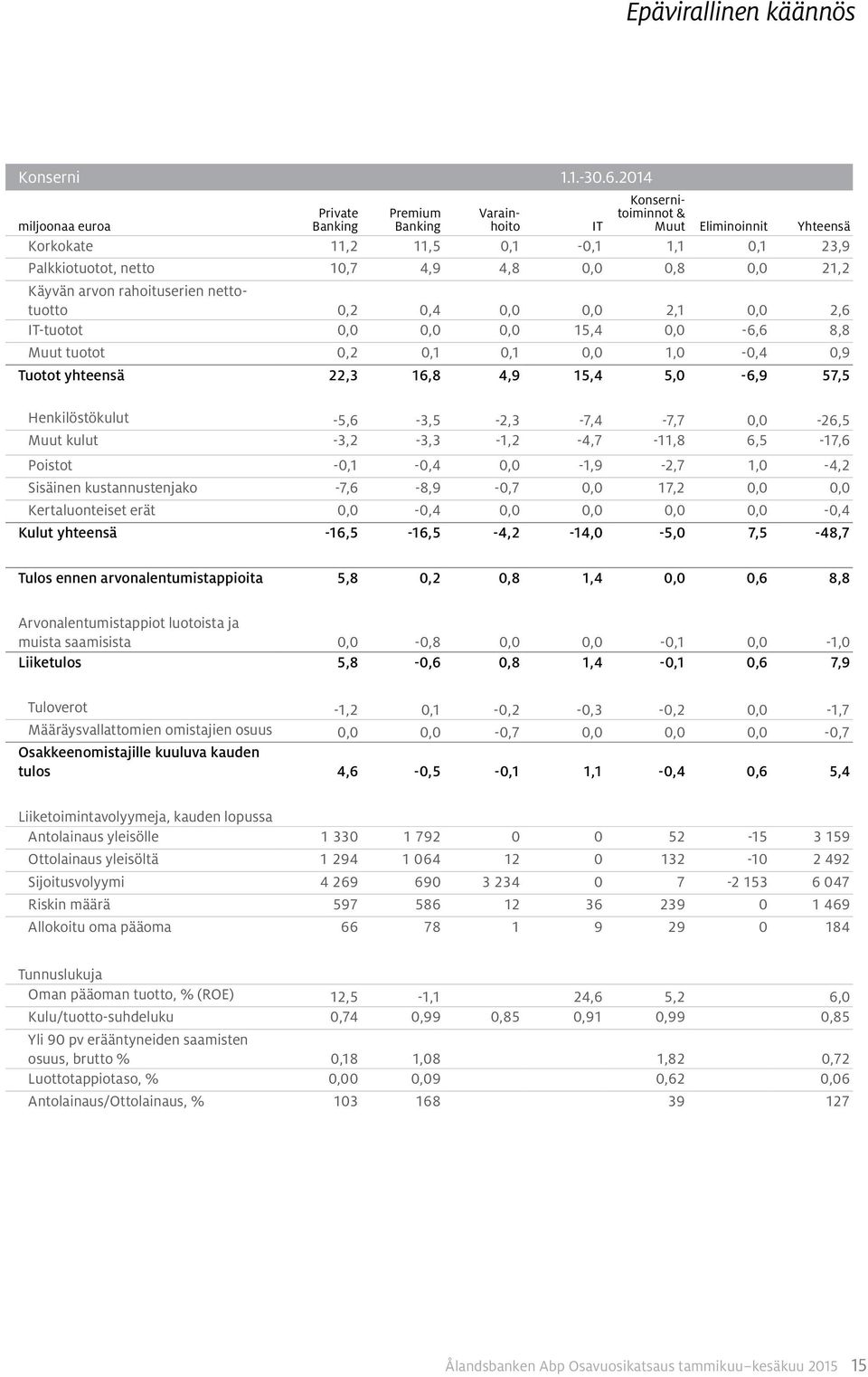 arvon rahoituserien nettotuotto 0,2 0,4 0,0 0,0 2,1 0,0 2,6 IT-tuotot 0,0 0,0 0,0 15,4 0,0-6,6 8,8 Muut tuotot 0,2 0,1 0,1 0,0 1,0-0,4 0,9 Tuotot yhteensä 22,3 16,8 4,9 15,4 5,0-6,9 57,5