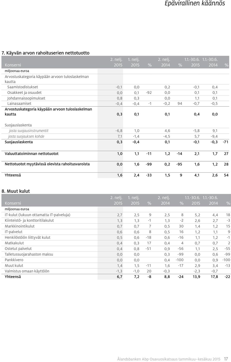 2014 % Arvostuskategoria käypään arvoon tuloslaskelman kautta Saamistodistukset -0,1 0,0 0,2-0,1 0,4 Osakkeet ja osuudet 0,0 0,1-92 0,0 0,1 0,1 Johdannaissopimukset 0,8 0,3 0,0 1,1 0,1 Lainasaamiset