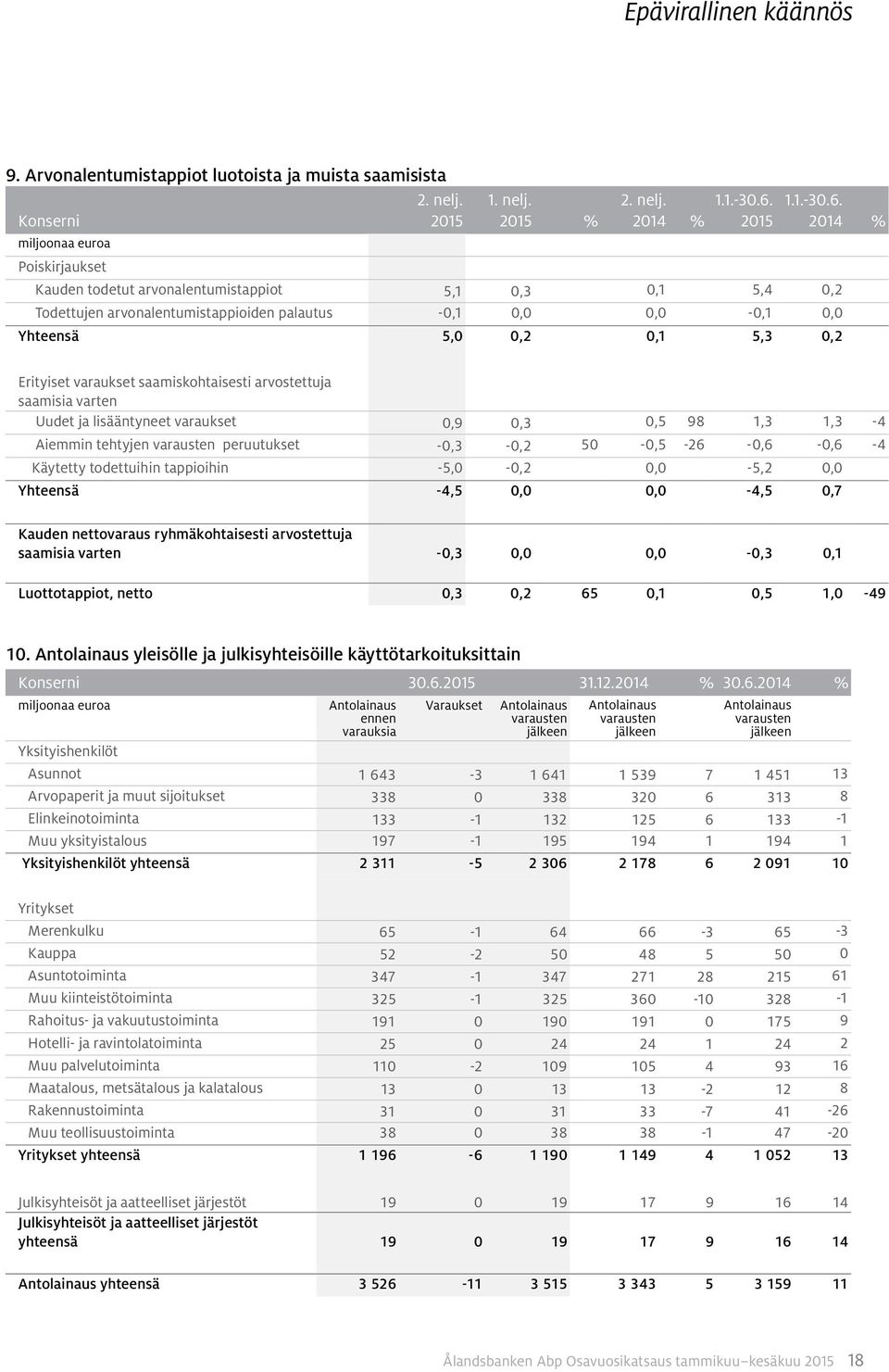 2014 % Kauden todetut arvonalentumistappiot 5,1 0,3 0,1 5,4 0,2 Todettujen arvonalentumistappioiden palautus -0,1 0,0 0,0-0,1 0,0 Yhteensä 5,0 0,2 0,1 5,3 0,2 Erityiset varaukset saamiskohtaisesti