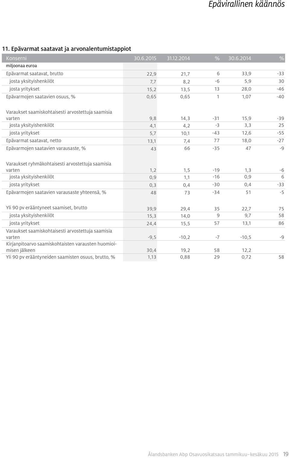 2014 % Epävarmat saatavat, brutto 22,9 21,7 6 33,9-33 josta yksityishenkilöt 7,7 8,2-6 5,9 30 josta yritykset 15,2 13,5 13 28,0-46 Epävarmojen saatavien osuus, % 0,65 0,65 1 1,07-40 Varaukset