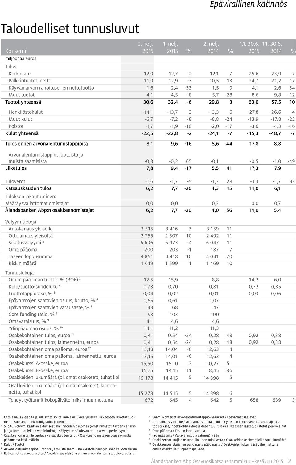 2014 % Tulos Korkokate 12,9 12,7 2 12,1 7 25,6 23,9 7 Palkkiotuotot, netto 11,9 12,9-7 10,5 13 24,7 21,2 17 Käyvän arvon rahoituserien nettotuotto 1,6 2,4-33 1,5 9 4,1 2,6 54 Muut tuotot 4,1 4,5-8