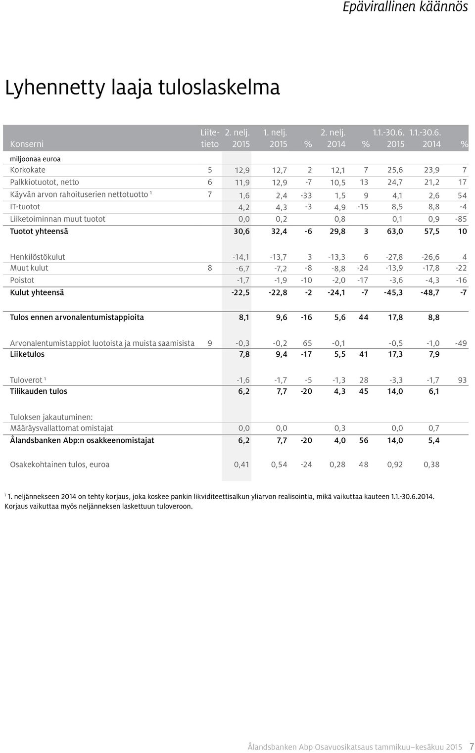 2014 % Korkokate 5 12,9 12,7 2 12,1 7 25,6 23,9 7 Palkkiotuotot, netto 6 11,9 12,9-7 10,5 13 24,7 21,2 17 Käyvän arvon rahoituserien nettotuotto 1 7 1,6 2,4-33 1,5 9 4,1 2,6 54 IT-tuotot 4,2 4,3-3