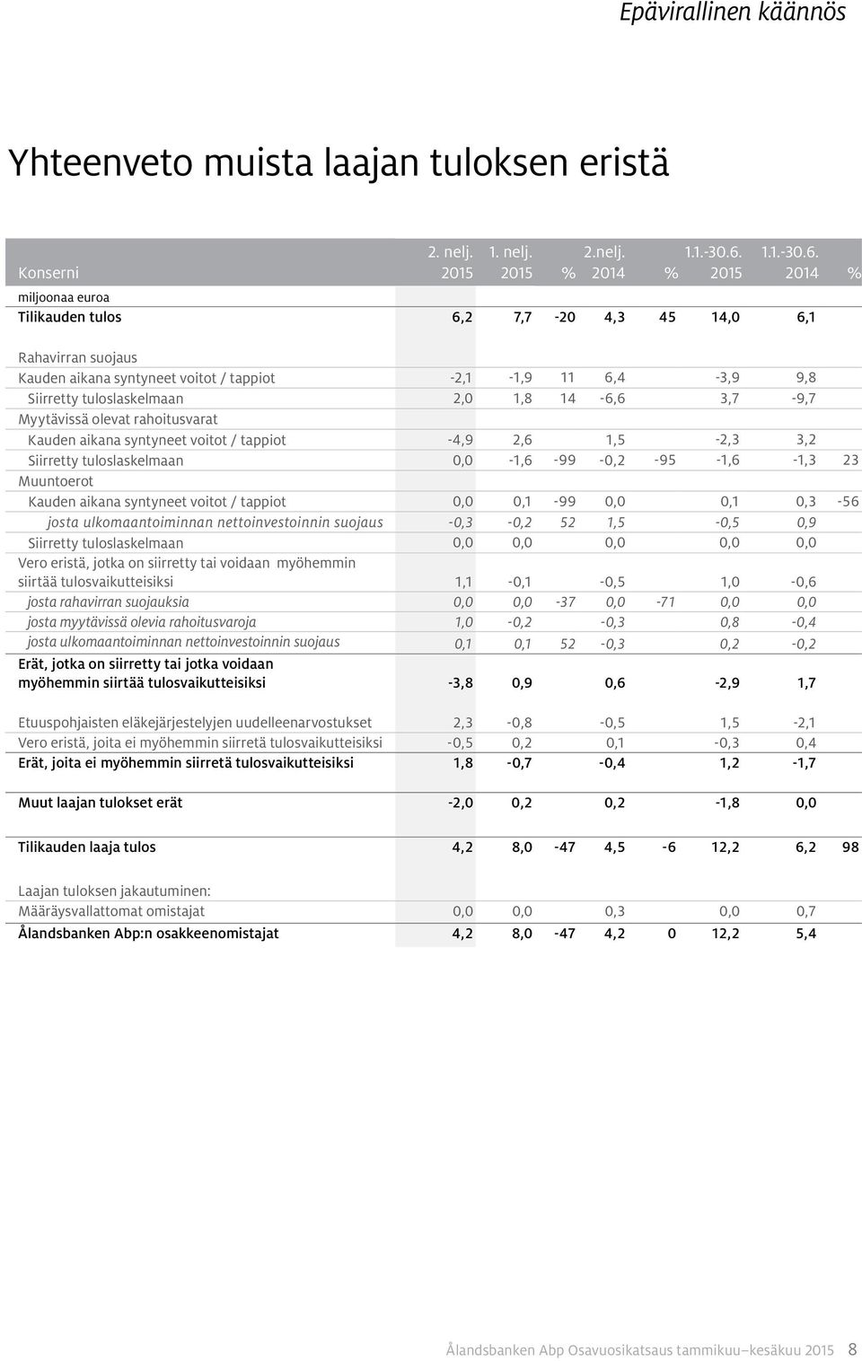 2014 % Tilikauden tulos 6,2 7,7-20 4,3 45 14,0 6,1 Rahavirran suojaus Kauden aikana syntyneet voitot / tappiot -2,1-1,9 11 6,4-3,9 9,8 Siirretty tuloslaskelmaan 2,0 1,8 14-6,6 3,7-9,7 Myytävissä