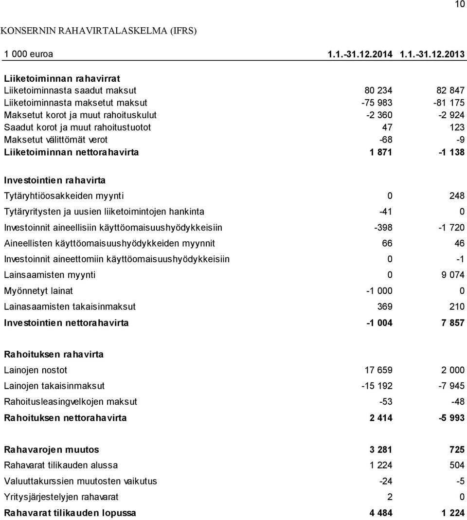 2013 Liiketoiminnan rahavirrat Liiketoiminnasta saadut maksut 80 234 82 847 Liiketoiminnasta maksetut maksut -75 983-81 175 Maksetut korot ja muut rahoituskulut -2 360-2 924 Saadut korot ja muut