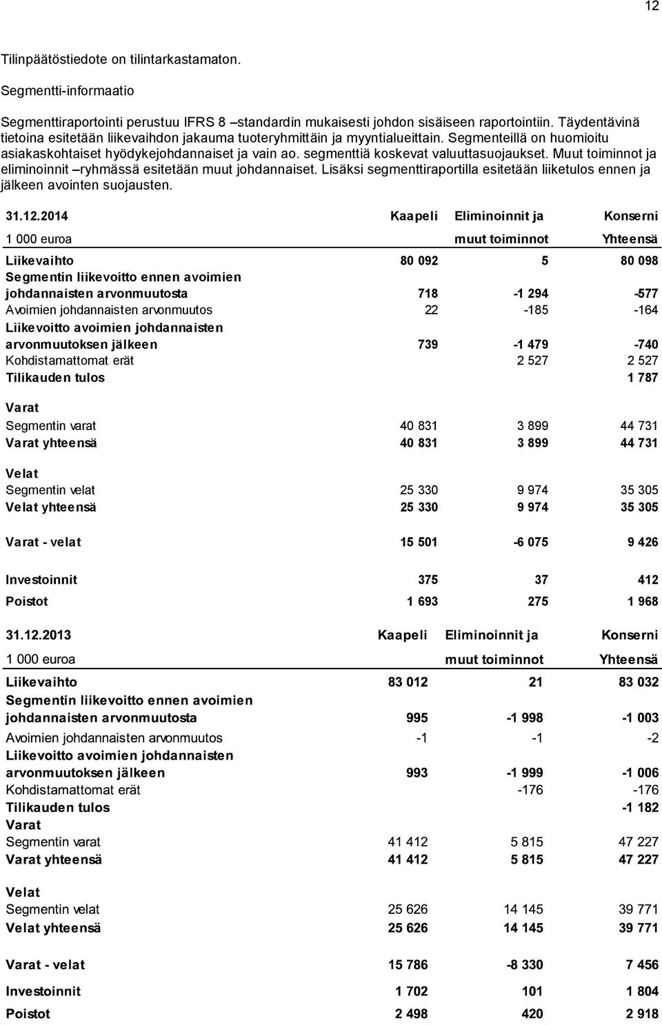 segmenttiä koskevat valuuttasuojaukset. Muut toiminnot ja eliminoinnit ryhmässä esitetään muut johdannaiset. Lisäksi segmenttiraportilla esitetään liiketulos ennen ja jälkeen avointen suojausten. 31.