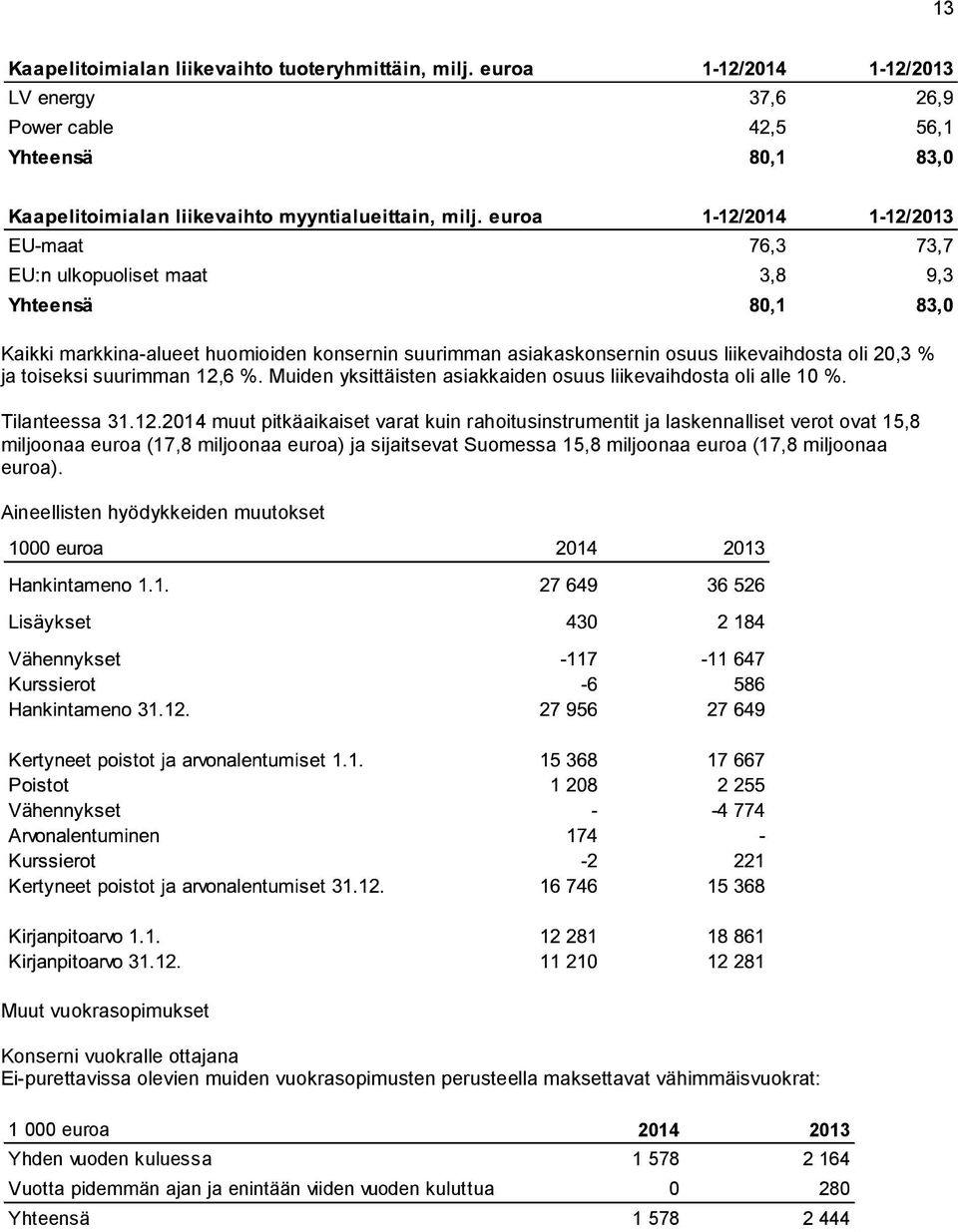 2014 muut pitkäaikaiset varat kuin rahoitusinstrumentit ja laskennalliset verot ovat 15,8 miljoonaa euroa (17,8 miljoonaa euroa) ja sijaitsevat Suomessa 15,8 miljoonaa euroa (17,8