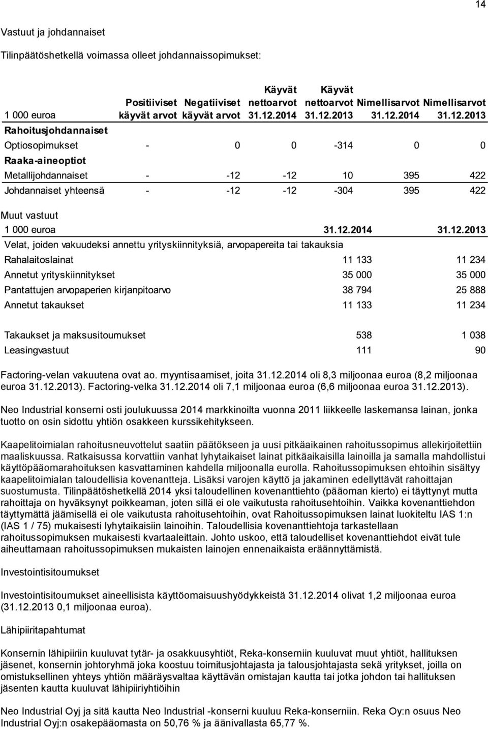 Factoring-velka 31.12.2014 oli 7,1 miljoonaa euroa (6,6 miljoonaa euroa 31.12.2013).