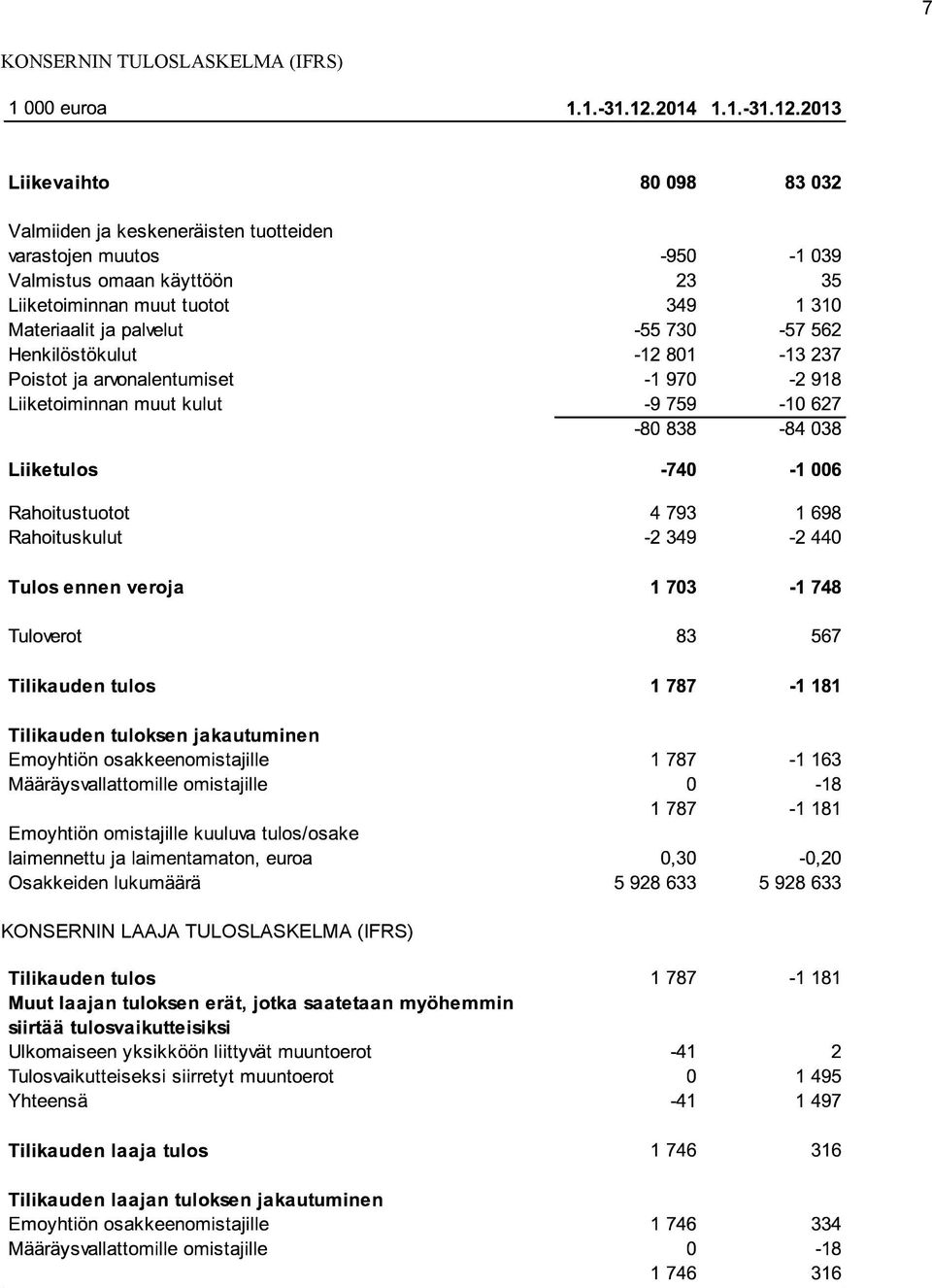 (IFRS) KONSERNIN