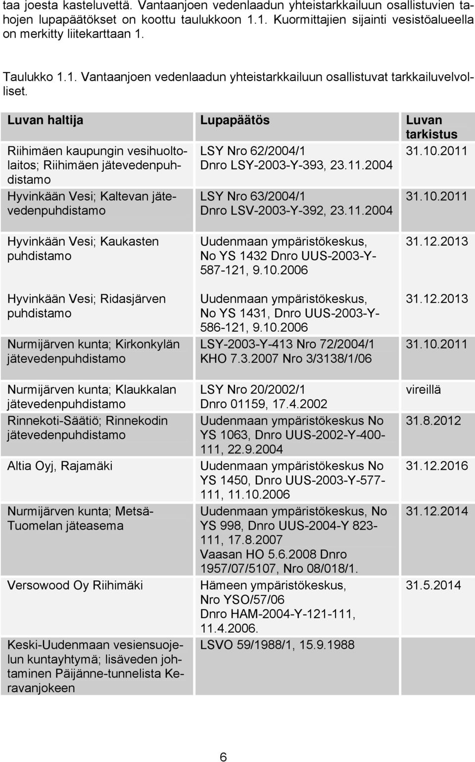 Luvan haltija Lupapäätös Luvan tarkistus Riihimäen kaupungin vesihuoltolaitos; Riihimäen jätevedenpuhdistamo LSY Nro 62/2004/1 Dnro LSY-2003-Y-393, 23.11.2004 31.10.