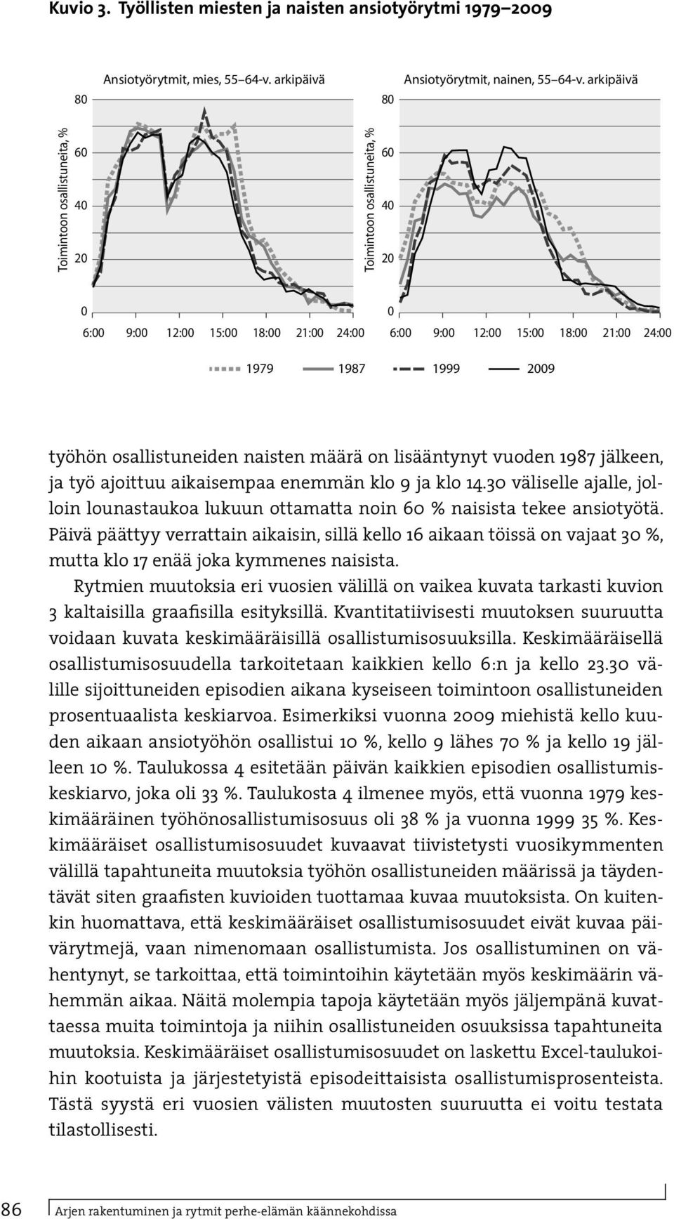 enemmän klo 9 ja klo 14.3 väliselle ajalle, jolloin lounastaukoa lukuun ottamatta noin 6 % naisista tekee ansiotyötä.