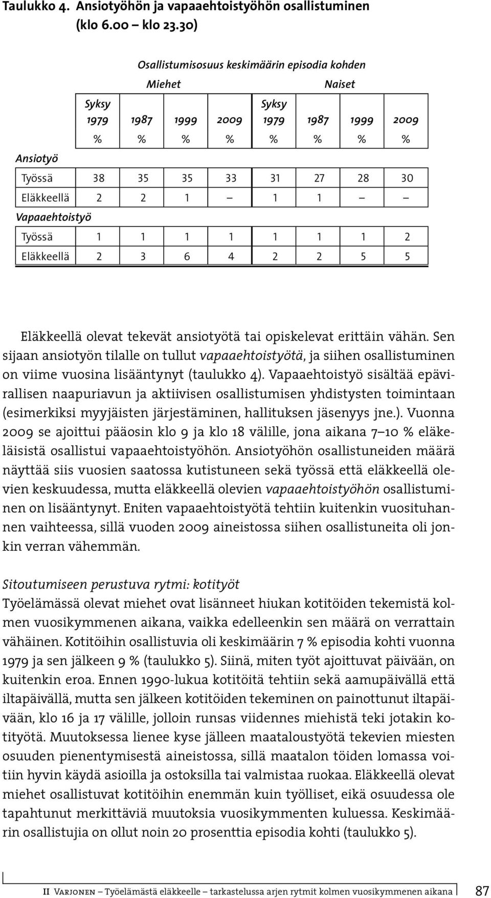 Vapaaehtoistyö Työssä 1 1 1 1 1 1 1 2 Eläkkeellä 2 3 6 4 2 2 5 5 Eläkkeellä olevat tekevät ansiotyötä tai opiskelevat erittäin vähän.