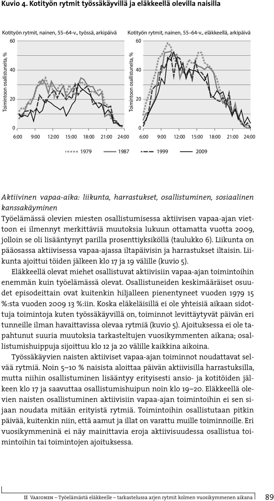 Työelämässä olevien miesten osallistumisessa aktiivisen vapaa-ajan viettoon ei ilmennyt merkittäviä muutoksia lukuun ottamatta vuotta 29, jolloin se oli lisääntynyt parilla prosenttiyksiköllä