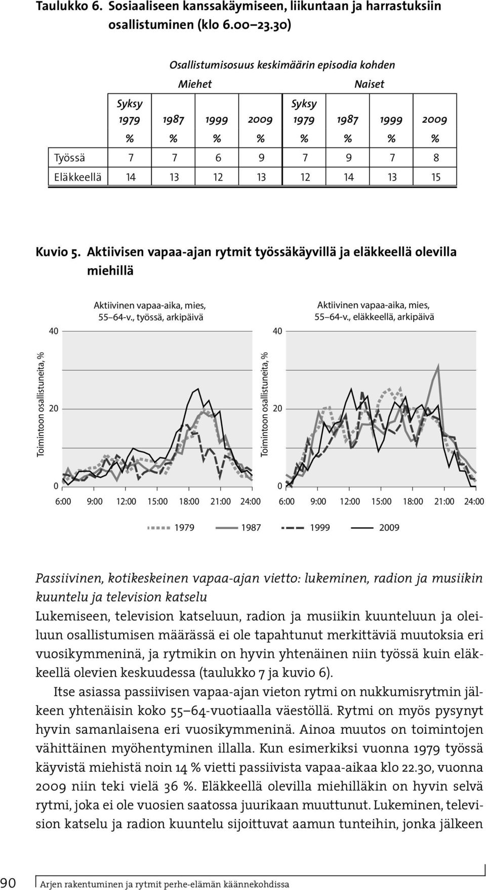 Aktiivisen vapaa-ajan rytmit työssäkäyvillä ja eläkkeellä olevilla miehillä 4 Aktiivinen vapaa-aika, mies, 55 64-v., työssä, arkipäivä 4 Aktiivinen vapaa-aika, mies, 55 64-v.