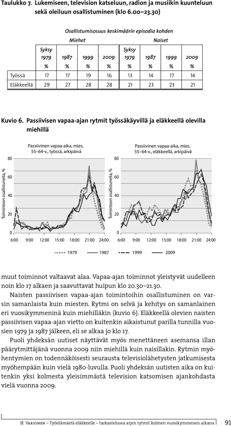 6. Passiivisen vapaa-ajan rytmit työssäkäyvillä ja eläkkeellä olevilla miehillä 8 Passiivinen vapaa-aika, mies, 55 64-v., työssä, arkipäivä 8 Passiivinen vapaa-aika, mies, 55 64-v.