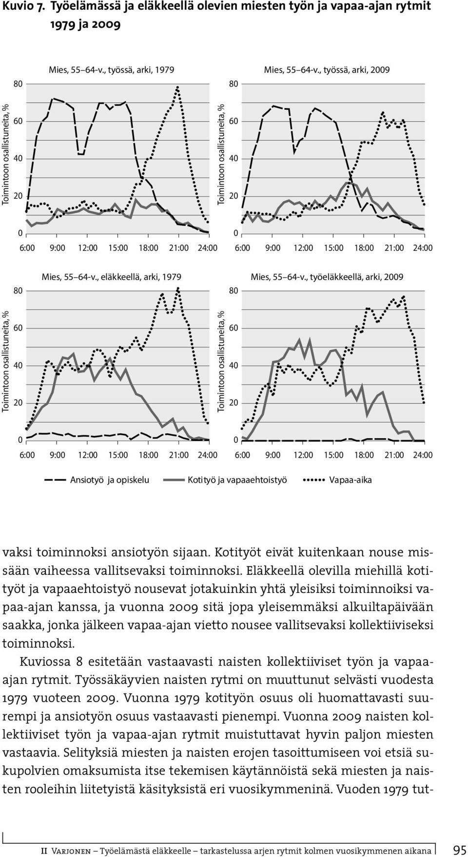 , työeläkkeellä, arki, 29 6 4 2 6 4 2 6: 9: 12: 15: 18: 21: 24: 6: 9: 12: 15: 18: 21: 24: Ansiotyö ja opiskelu Kotityö ja vapaaehtoistyö Vapaa-aika vaksi toiminnoksi ansiotyön sijaan.