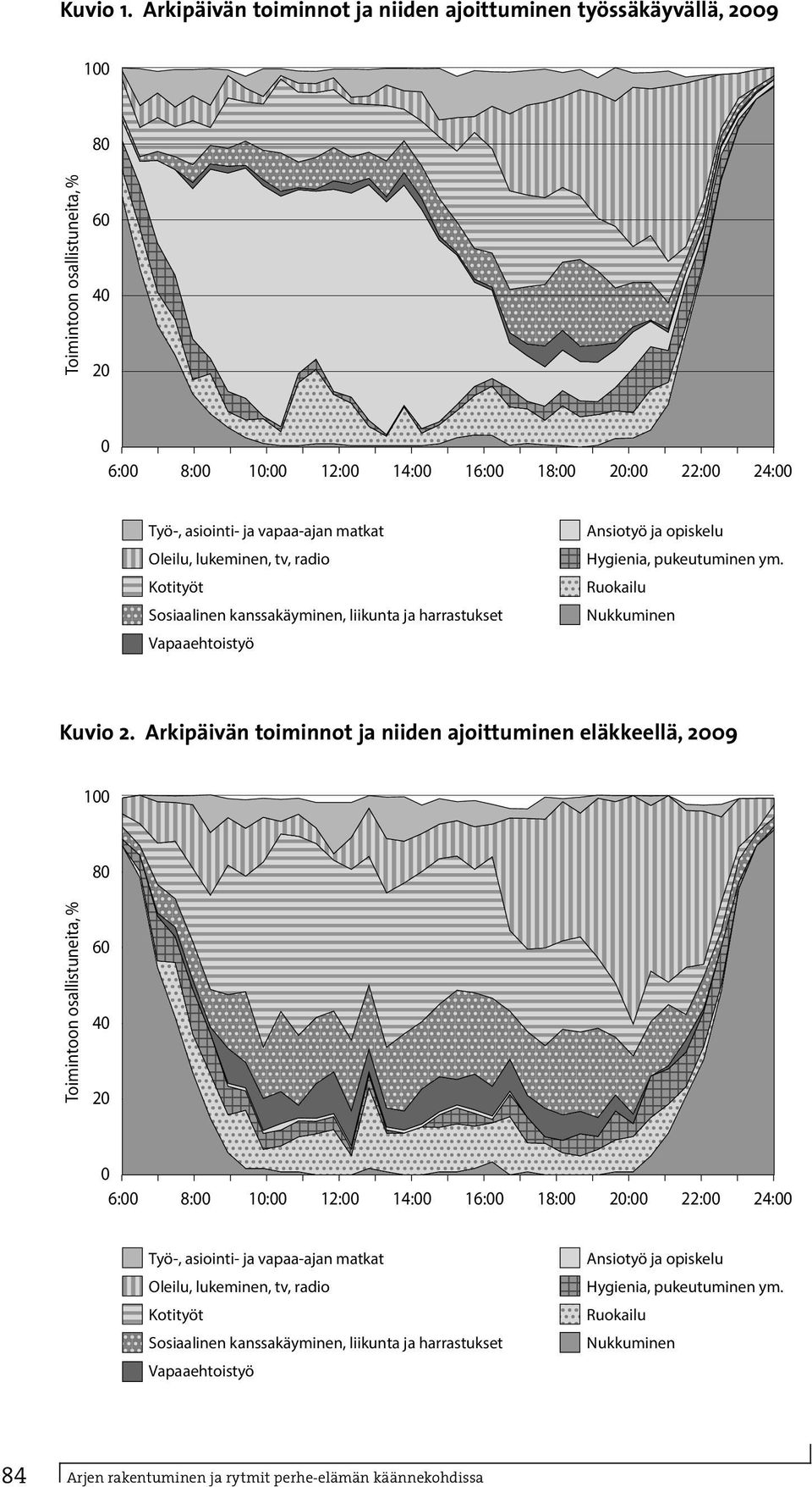 harrastukset Vapaaehtoistyö Ansiotyö ja opiskelu Hygienia, pukeutuminen ym. Ruokailu Nukkuminen Kuvio 2. Arkipäivän toiminnot ja niiden ajoittuminen eläkkeellä, 29 Nainen, 55 64-v.