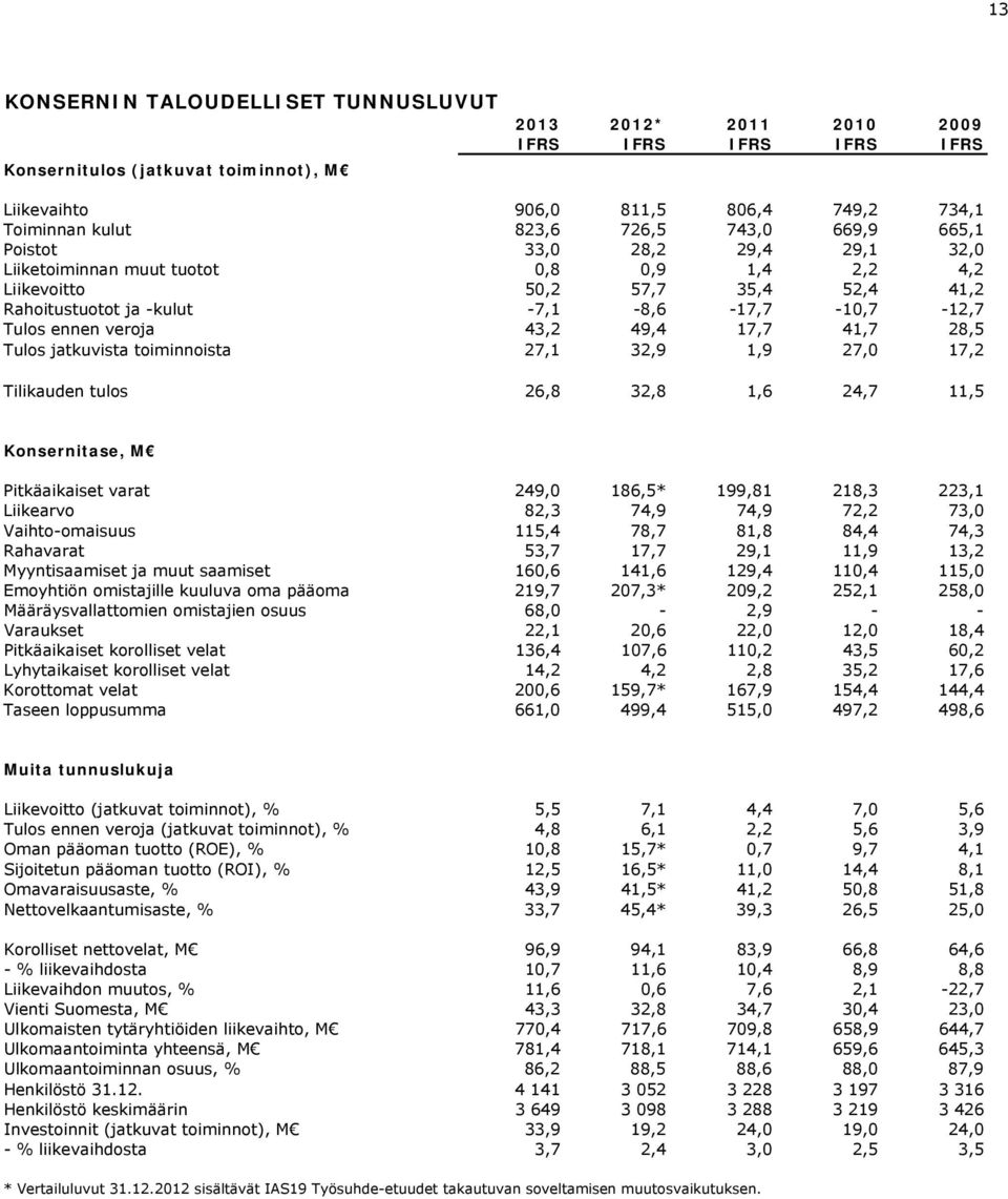 43,2 49,4 17,7 41,7 28,5 Tulos jatkuvista toiminnoista 27,1 32,9 1,9 27,0 17,2 Tilikauden tulos 26,8 32,8 1,6 24,7 11,5 Konsernitase, M Pitkäaikaiset varat 249,0 186,5* 199,81 218,3 223,1 Liikearvo