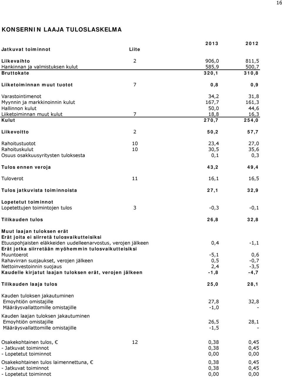 27,0 Rahoituskulut 10 30,5 35,6 Osuus osakkuusyritysten tuloksesta 0,1 0,3 Tulos ennen veroja 43,2 49,4 Tuloverot 11 16,1 16,5 Tulos jatkuvista toiminnoista 27,1 32,9 Lopetetut toiminnot Lopetettujen