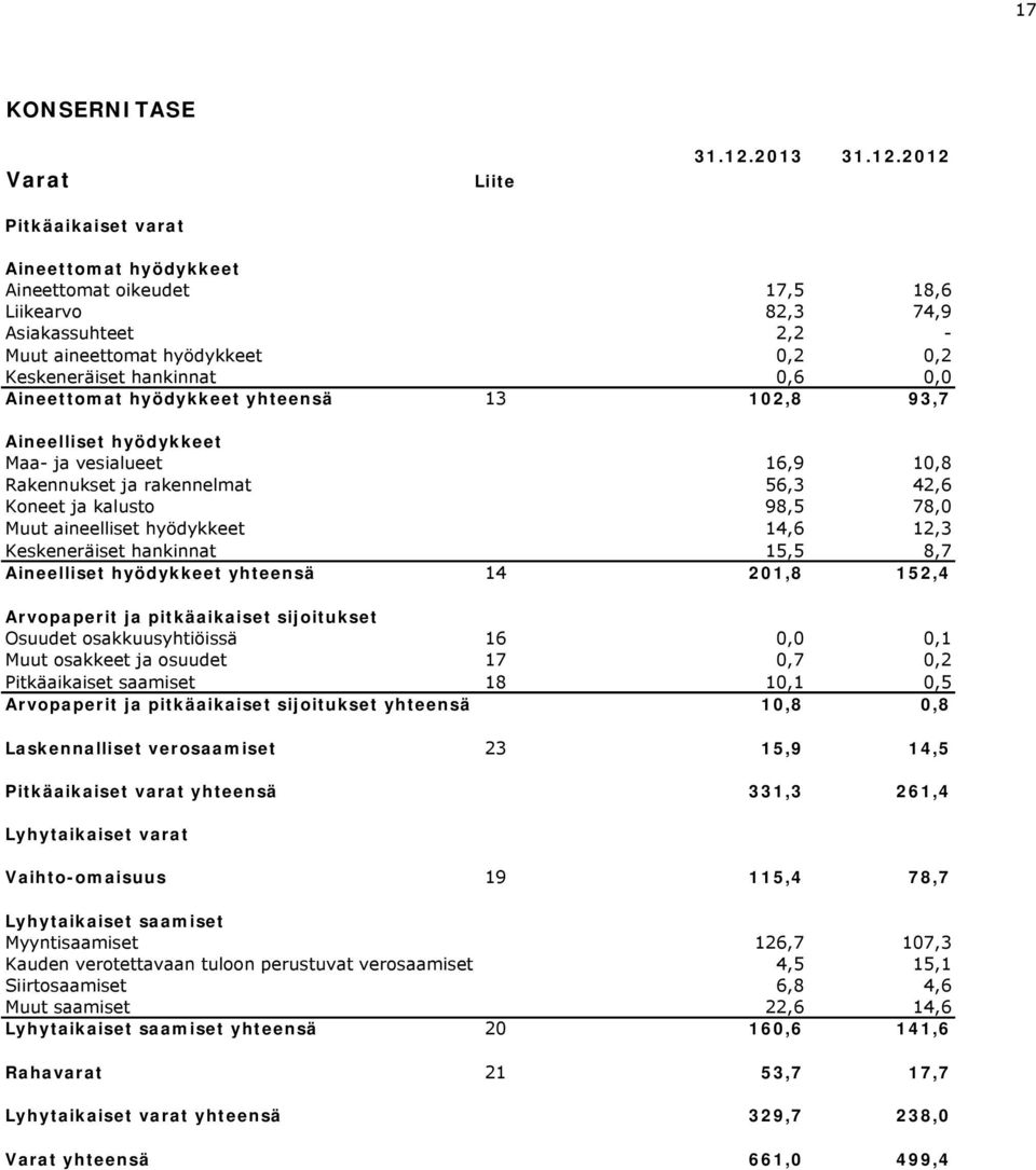 2012 Aineettomat hyödykkeet Aineettomat oikeudet 17,5 18,6 Liikearvo 82,3 74,9 Asiakassuhteet 2,2 - Muut aineettomat hyödykkeet 0,2 0,2 Keskeneräiset hankinnat 0,6 0,0 Aineettomat hyödykkeet yhteensä