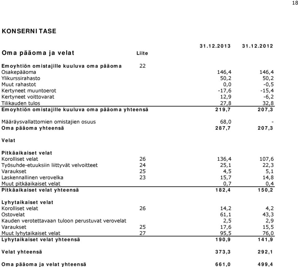 2012 Emoyhtiön omistajille kuuluva oma pääoma 22 Osakepääoma 146,4 146,4 Ylikurssirahasto 50,2 50,2 Muut rahastot 0,0-0,5 Kertyneet muuntoerot -17,6-15,4 Kertyneet voittovarat 12,9-6,2 Tilikauden