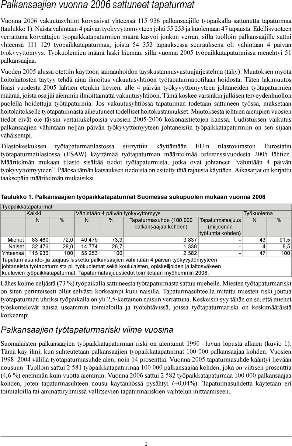 Edellisvuoteen verrattuna korvattujen työpaikkatapaturmien määrä kasvoi jonkun verran, sillä tuolloin palkansaajille sattui yhteensä 111 129 työpaikkatapaturmaa, joista 54 352 tapauksessa seurauksena