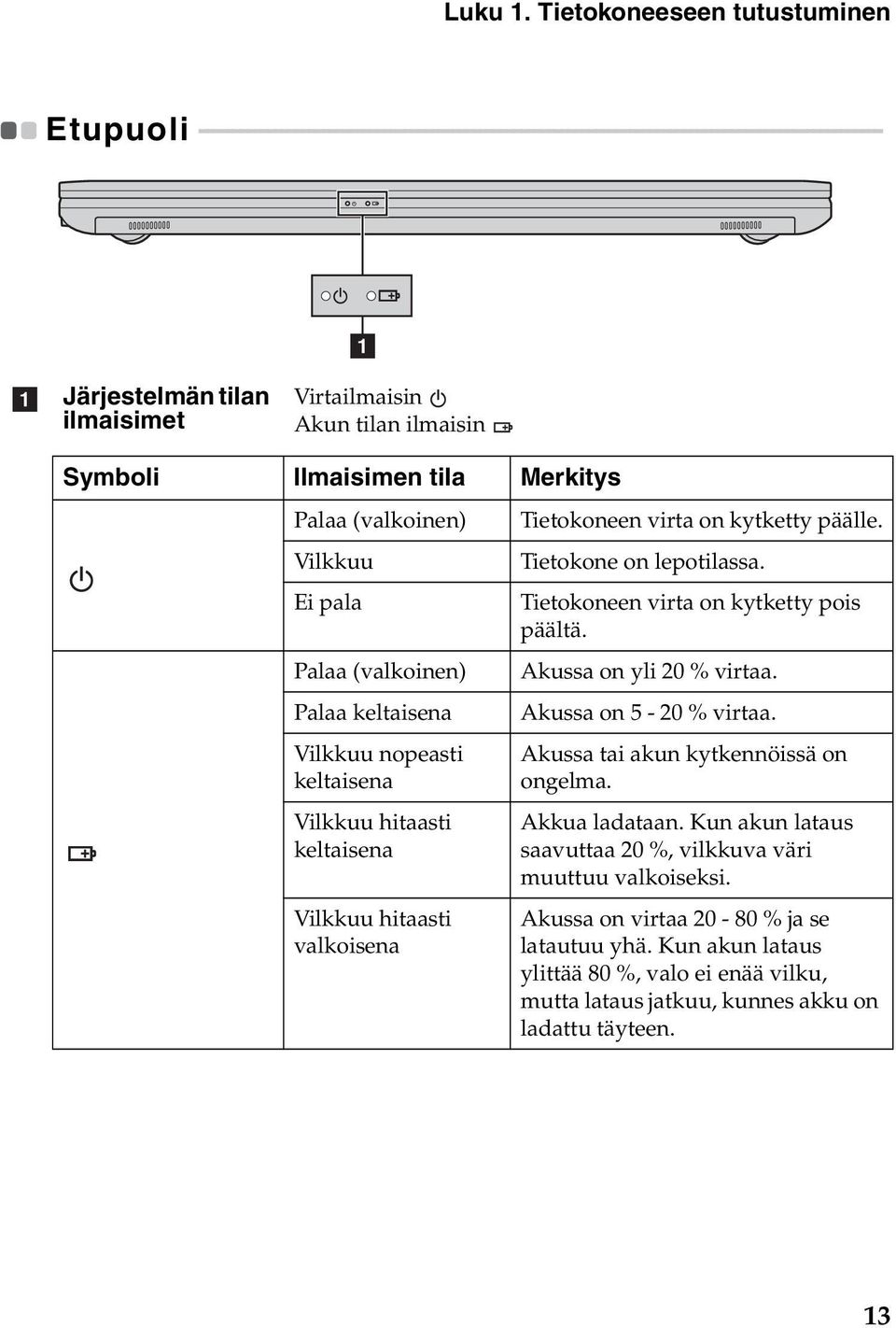 - - - - - - - - - - - - - - - - - - - a a Järjestelmän tilan ilmaisimet Virtailmaisin Akun tilan ilmaisin Symboli Ilmaisimen tila Merkitys Palaa (valkoinen) Vilkkuu Ei pala Palaa (valkoinen) Palaa