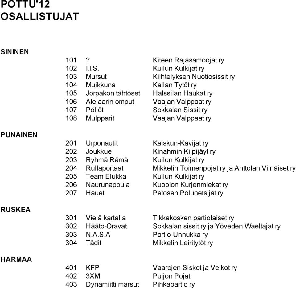 Haukat ry 106 Alelaarin omput Vaajan Valppaat ry 107 Pöllöt Sokkalan Sissit ry 108 Mulpparit Vaajan Valppaat ry 201 Urponautit Kaiskun-Kävijät ry 202 Joukkue Kinahmin Kiipijäyt ry 203 Ryhmä Rämä