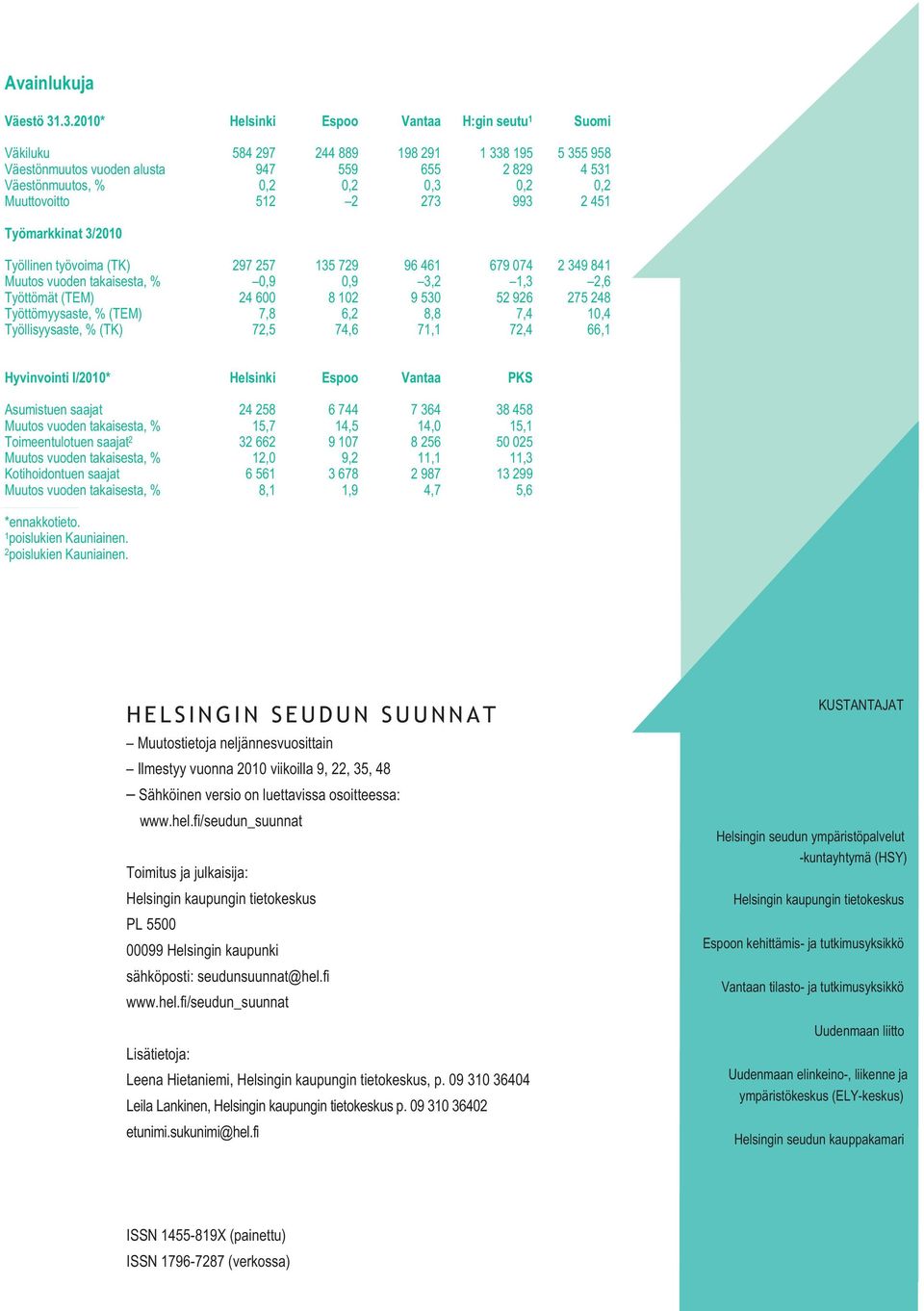 Työmarkkinat 3/21 Työllinen työvoima (TK) 297 257 135 729 96 61 679 7 2 39 81 Muutos vuoden takaisesta,,9,9 3,2 1,3 2,6 Työttömät (TEM) 2 6 8 12 9 53 52 926 275 28 Työttömyysaste, (TEM) 7,8 6,2 8,8