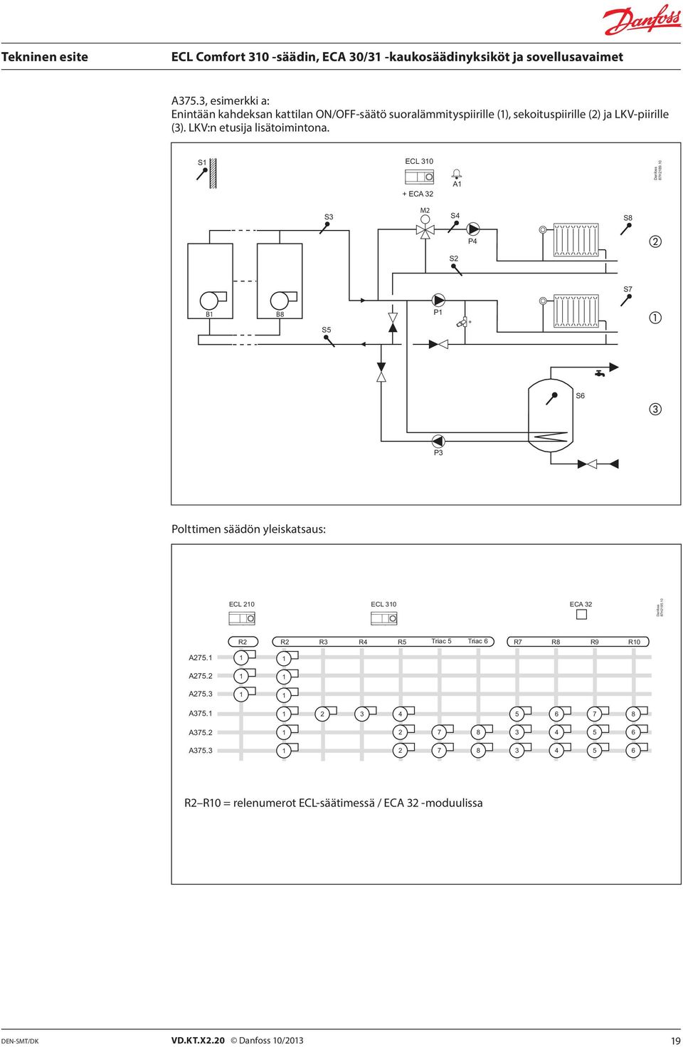 0 M2 S2 P4 2 S7 B B8 * 3 Polttimen säädön yleiskatsaus: ECL 20 ECL 30 ECA 32 87H285.