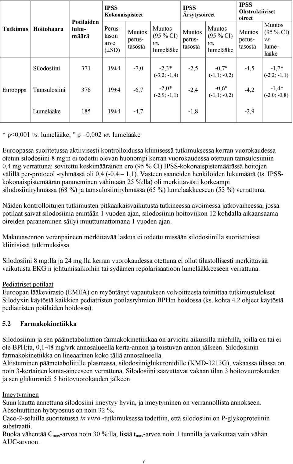 lumelääke Silodosiini 371 19±4-7,0-2,3* (-3,2; -1,4) -2,5-0,7 (-1,1; -0,2) -4,5-1,7* (-2,2; -1,1) Eurooppa Tamsulosiini 376 19±4-6,7-2,0* (-2,9; -1,1) -2,4-0,6 (-1,1; -0,2) -4,2-1,4* (-2,0; -0,8)