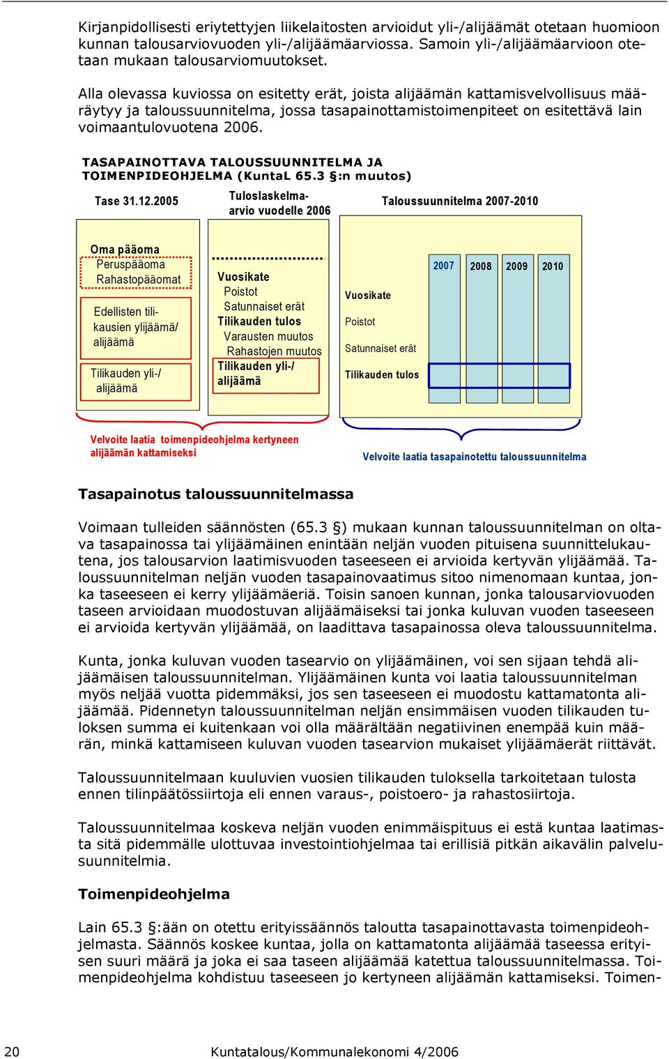 Alla olevassa kuviossa on esitetty erät, joista alijäämän kattamisvelvollisuus määräytyy ja taloussuunnitelma, jossa tasapainottamistoimenpiteet on esitettävä lain voimaantulovuotena 2006. Lain 65.