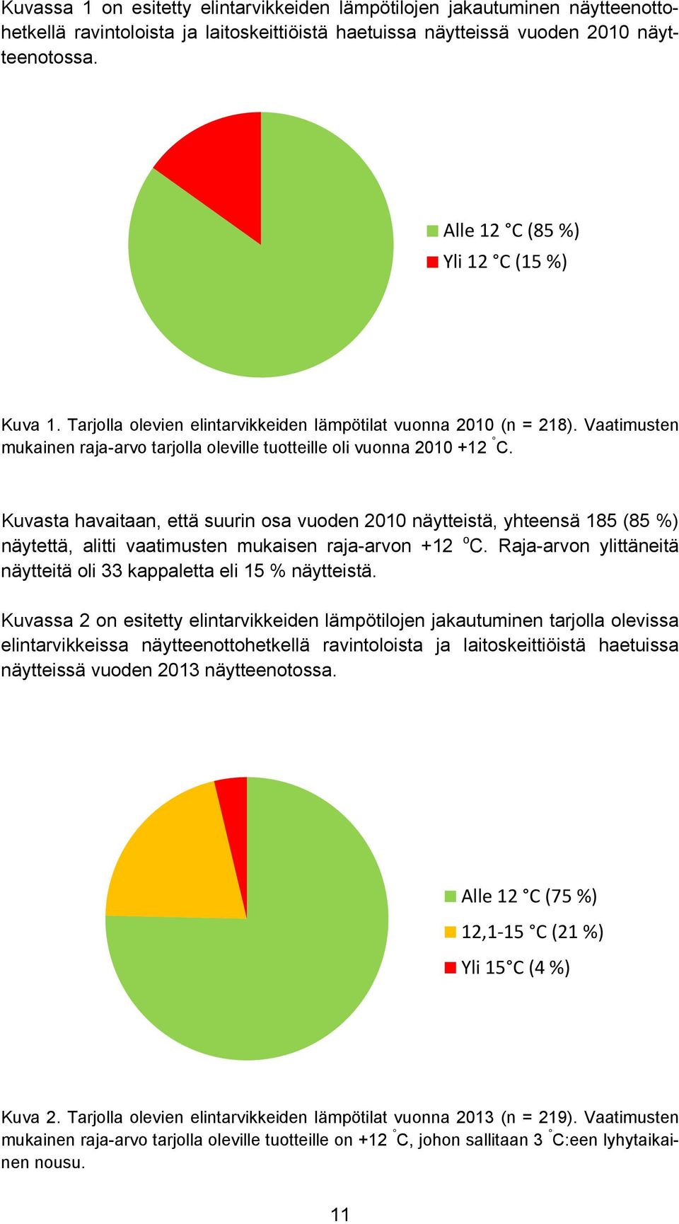 Kuvasta havaitaan, että suurin osa vuoden 2010 näytteistä, yhteensä 185 (85 %) näytettä, alitti vaatimusten mukaisen raja-arvon +12 o C.