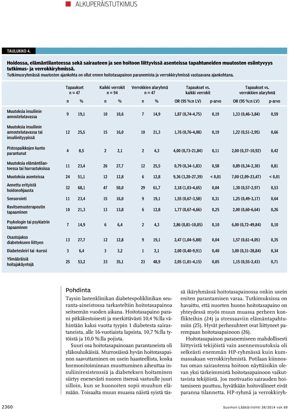 Tapaukset n = 47 Kaikki verrokit n = 94 Verrokkien alaryhmä n = 47 Tapaukset vs. kaikki verrokit Tapaukset vs.