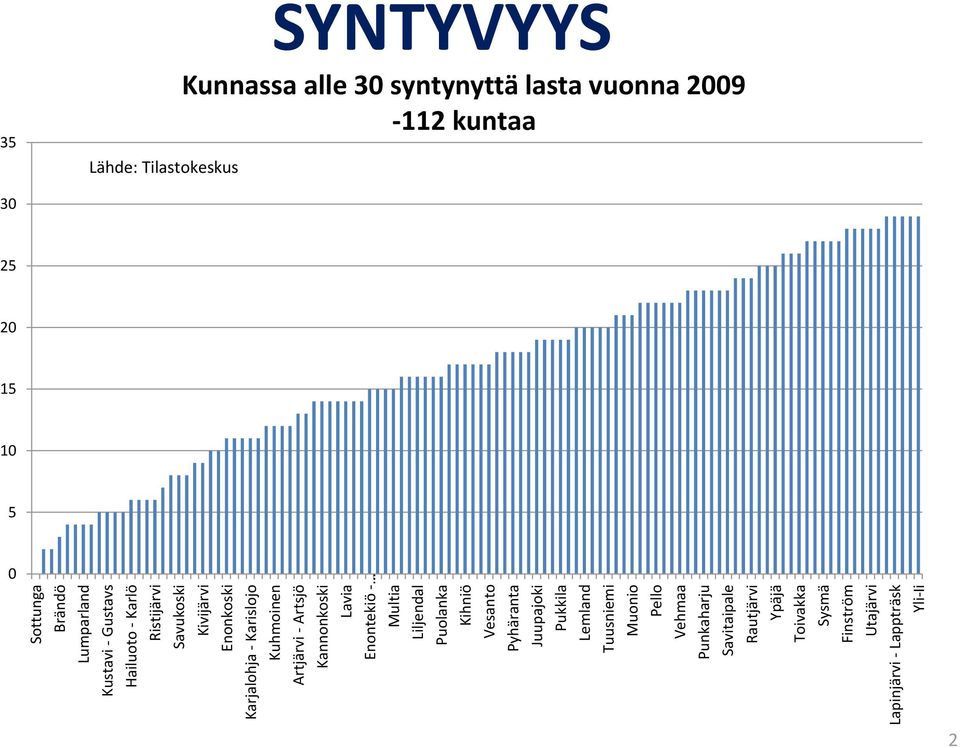 Pukkila Lemland Tuusniemi Muonio Pello Vehmaa Punkaharju Savitaipale Rautjärvi Ypäjä Toivakka Sysmä Finström Utajärvi