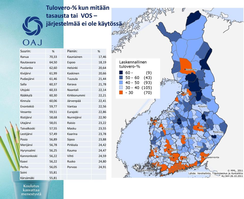 59,51 Eurajoki 22,86 Ristijärvi 58,68 Nurmijärvi 22,90 Utajärvi 58,01 Raisio 23,22 Taivalkoski 57,55 Masku 23,55 Lestijärvi 57,49 Kaarina 23,78 Posio 56,89 Sipoo 23,88 Merijärvi 56,78 Pirkkala 24,42