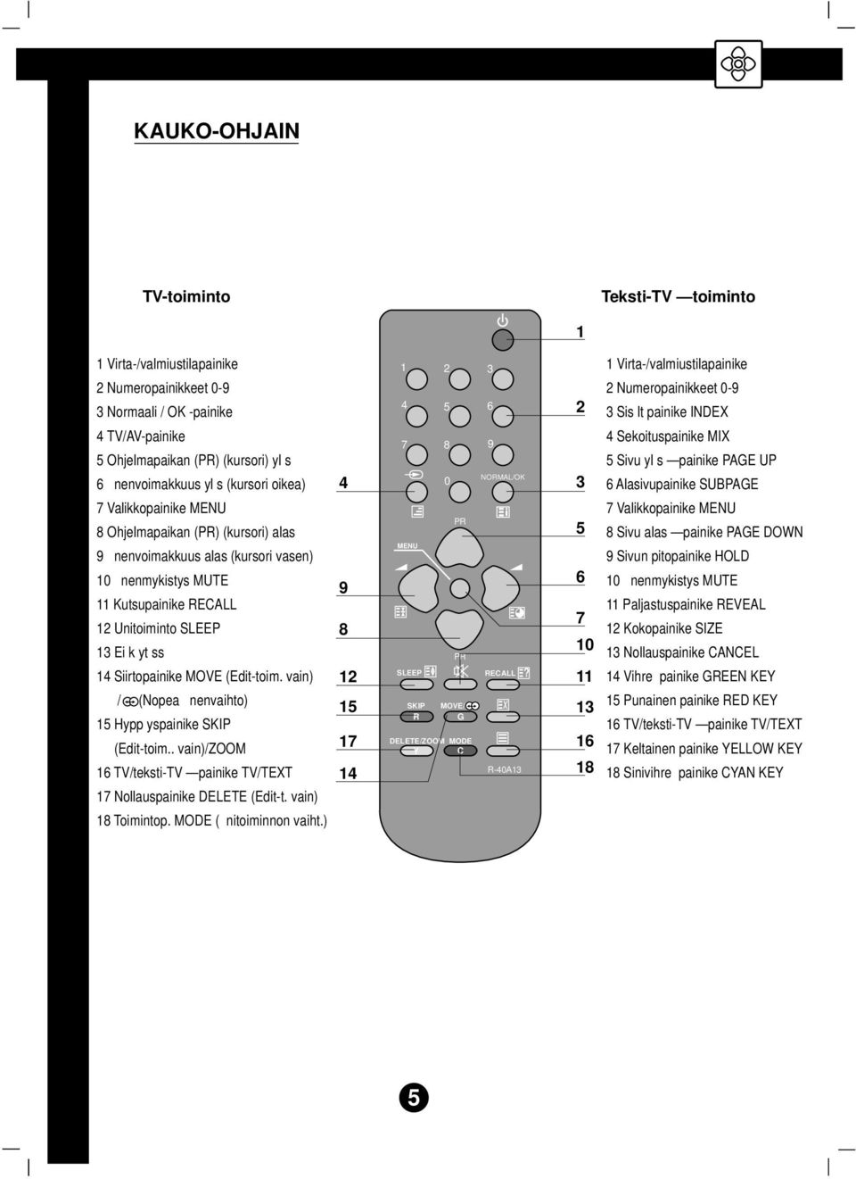 MOVE (Edit-toim. vain) / (Nopea nenvaihto) 15 Hypp yspainike SKIP (Edit-toim.. vain)/zoom 16 TV/teksti-TV painike TV/TEXT 17 Nollauspainike DELETE (Edit-t. vain) 18 Toimintop.