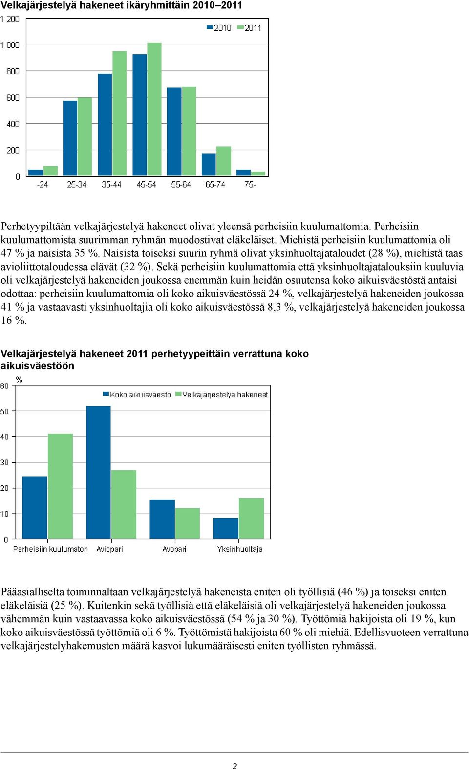 Naisista toiseksi suurin ryhmä olivat yksinhuoltajataloudet (28 %), miehistä taas avioliittotaloudessa elävät (32 %).