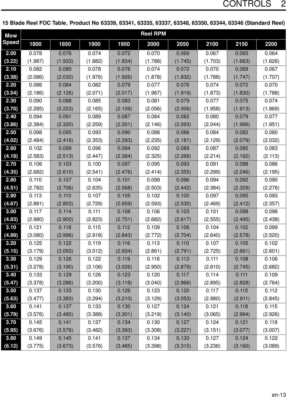 086) (2.030) (1.976) (1.926) (1.878) (1.832) (1.788) (1.747) (1.707) 2.20 0.086 0.084 0.082 0.079 0.077 0.076 0.074 0.072 0.070 (3.54) (2.186) (2.126) (2.071) (2.017) (1.967) (1.919) (1.873) (1.