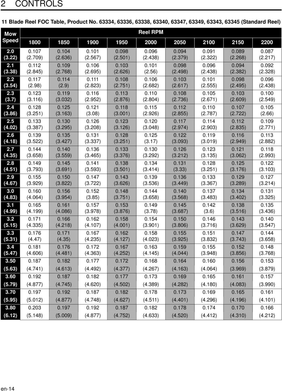 123 (3.116) 0.128 (3.251) 0.133 (3.387) 0.139 (3.522) 0.144 (3.658) 0.149 (3.793) 0.155 (3.929) 0.160 (4.064) 0.165 (4.199) 0.171 (4.335) 0.176 (4.47) 0.181 (4.606) 0.104 (2.636) 0.109 (2.768) 0.