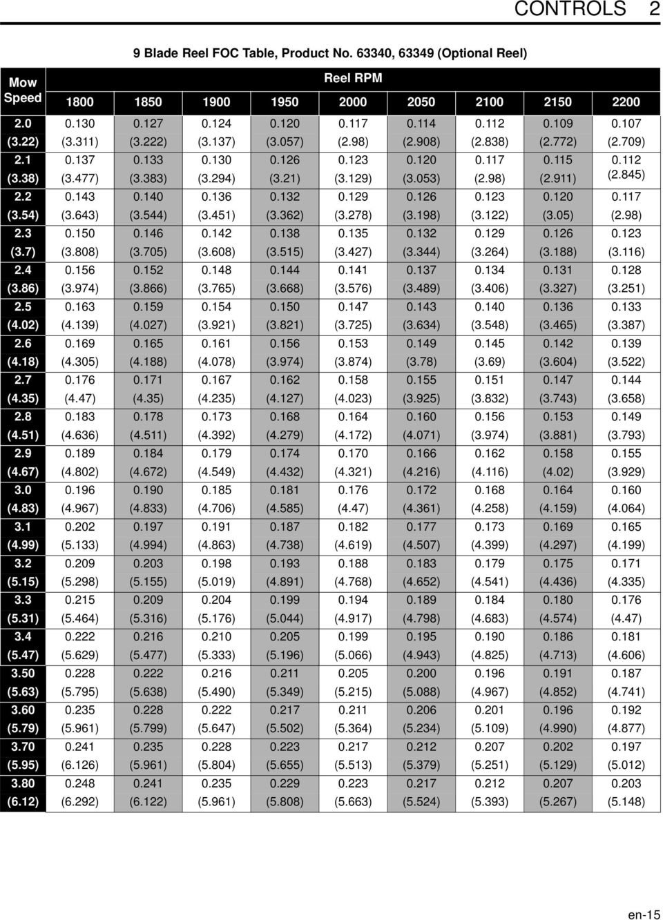 98) (2.911) (2.845) 2.2 0.143 0.140 0.136 0.132 0.129 0.126 0.123 0.120 0.117 (3.54) (3.643) (3.544) (3.451) (3.362) (3.278) (3.198) (3.122) (3.05) (2.98) 2.3 0.150 0.146 0.142 0.138 0.135 0.132 0.129 0.126 0.123 (3.