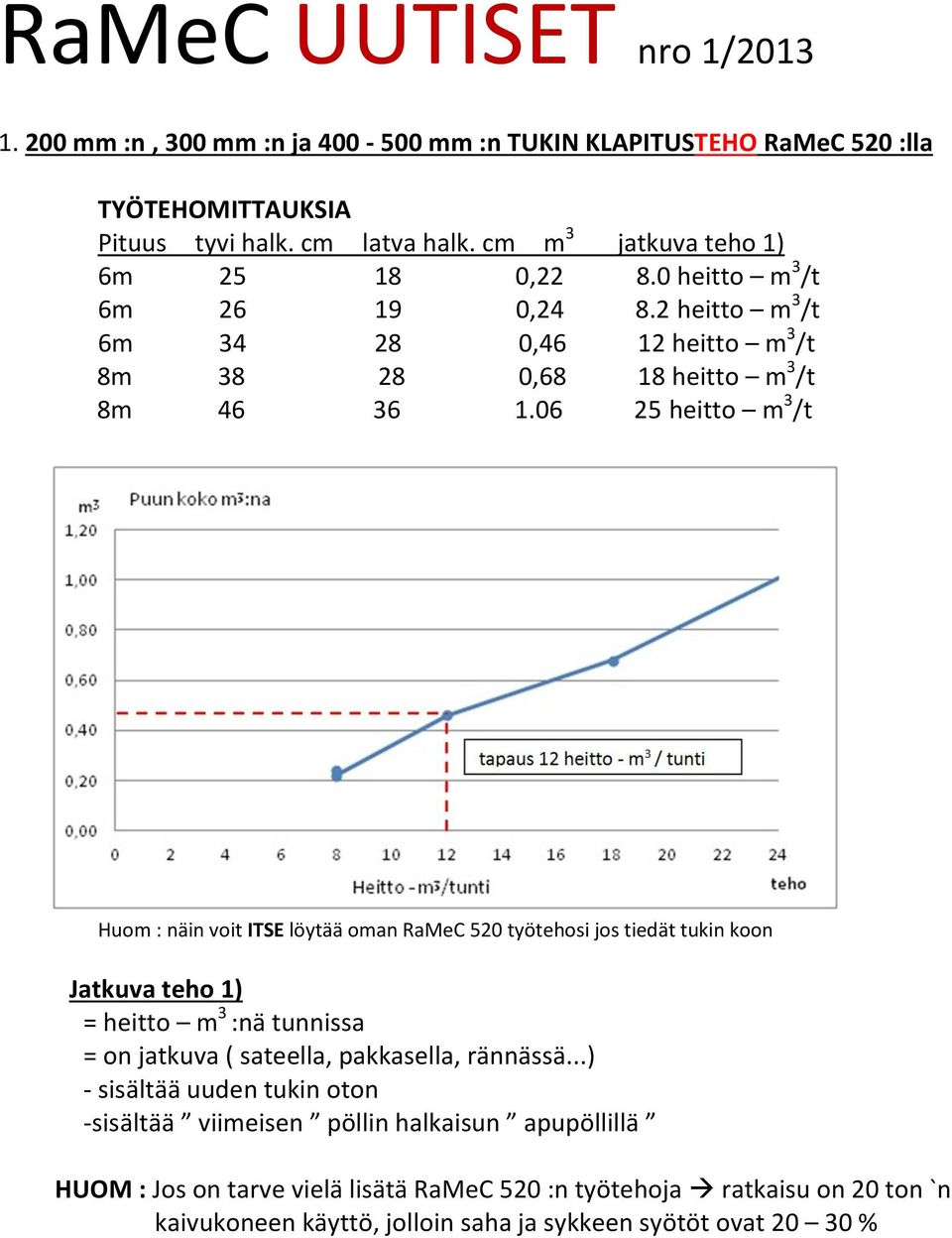 06 25 heitto m 3 /t Huom : näin voit ITSE löytää oman RaMeC 520 työtehosi jos tiedät tukin koon Jatkuva teho 1) = heitto m 3 :nä tunnissa = on jatkuva ( sateella, pakkasella,