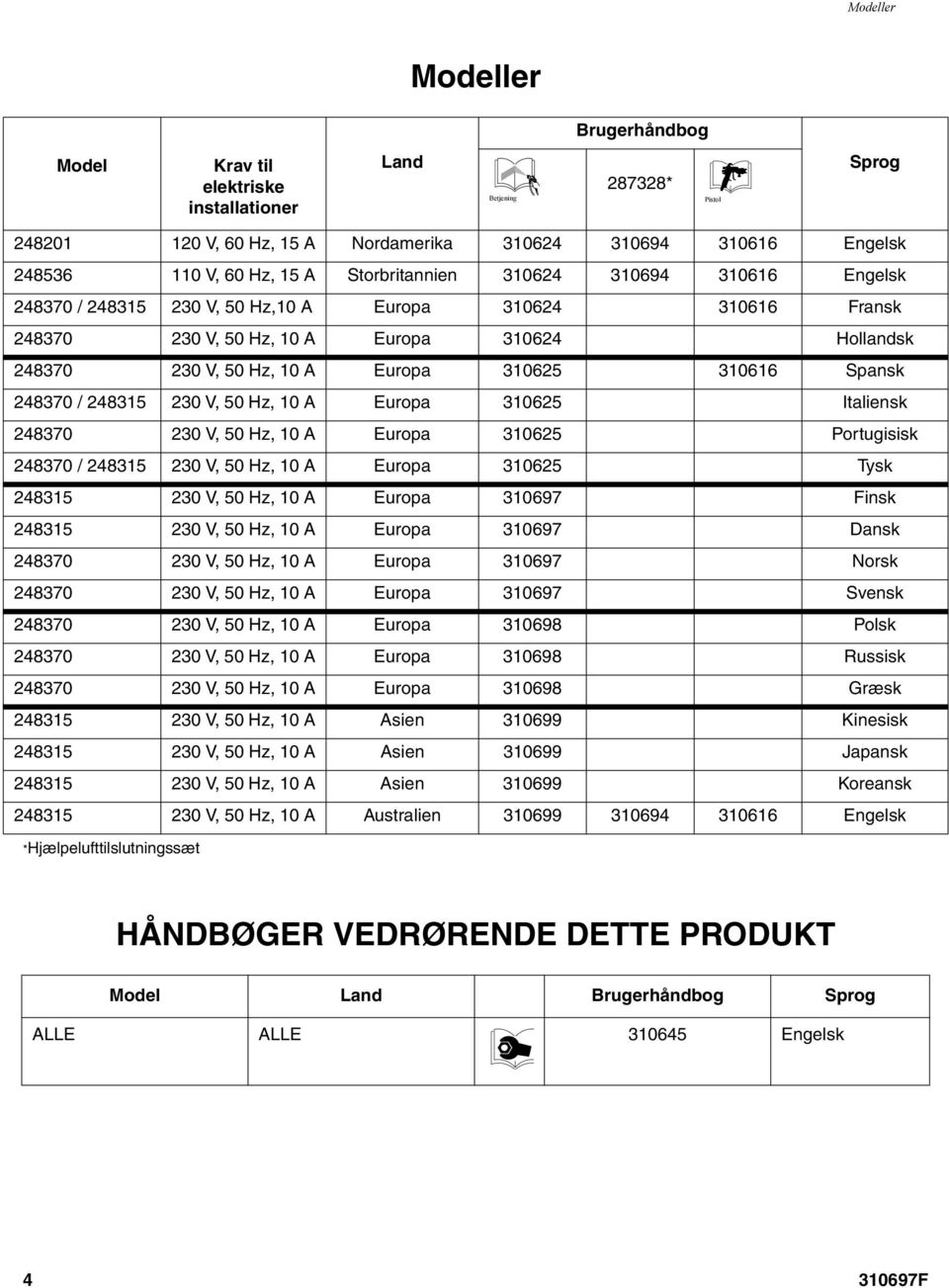 310616 Spansk 248370 / 248315 230 V, 50 Hz, 10 A Europa 310625 Italiensk 248370 230 V, 50 Hz, 10 A Europa 310625 Portugisisk 248370 / 248315 230 V, 50 Hz, 10 A Europa 310625 Tysk 248315 230 V, 50 Hz,