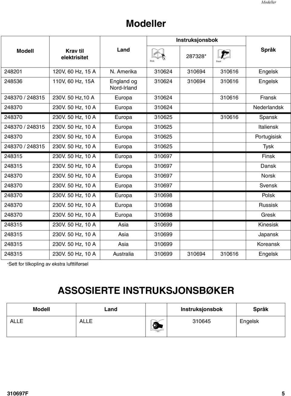 50 Hz, 10 A Europa 310624 Nederlandsk 248370 230V. 50 Hz, 10 A Europa 310625 310616 Spansk 248370 / 248315 230V. 50 Hz, 10 A Europa 310625 Italiensk 248370 230V.