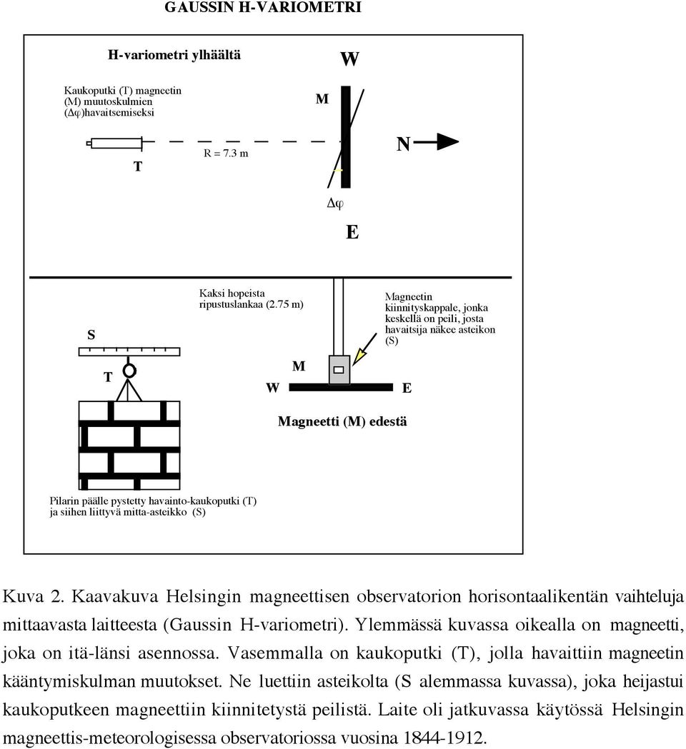 mitta-asteikko (S) Kuva 2. Kaavakuva Helsingin magneettisen observatorion horisontaalikentän vaihteluja mittaavasta laitteesta (Gaussin H-variometri).