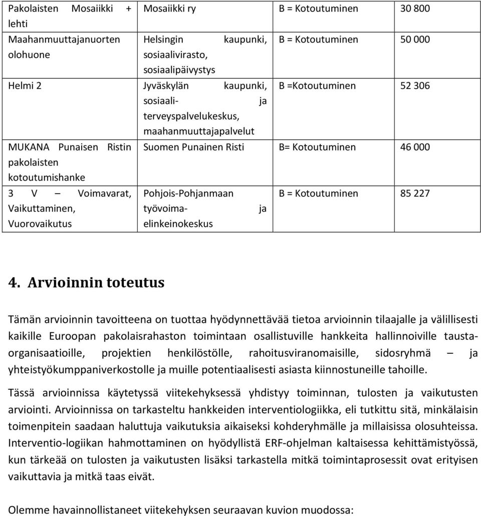 Punainen Risti B= Kotoutuminen 46 000 Pohjois-Pohjanmaan työvoimaelinkeinokeskus ja B = Kotoutuminen 85 227 4.