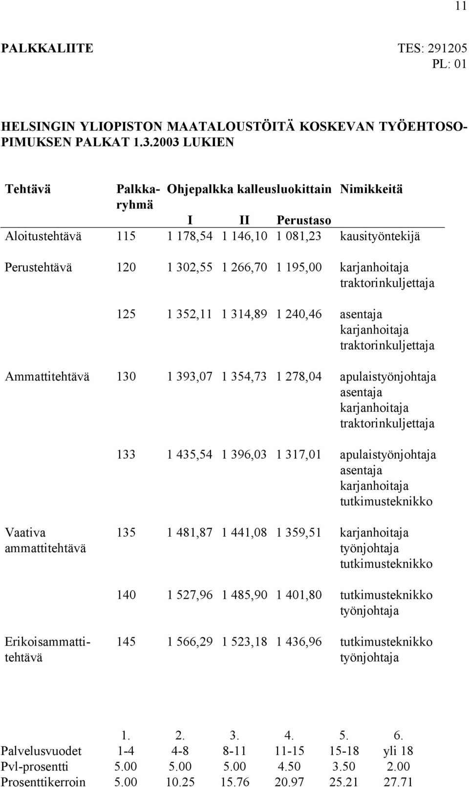 karjanhoitaja traktorinkuljettaja 125 1 352,11 1 314,89 1 240,46 asentaja karjanhoitaja traktorinkuljettaja Ammattitehtävä 130 1 393,07 1 354,73 1 278,04 apulaistyönjohtaja asentaja karjanhoitaja