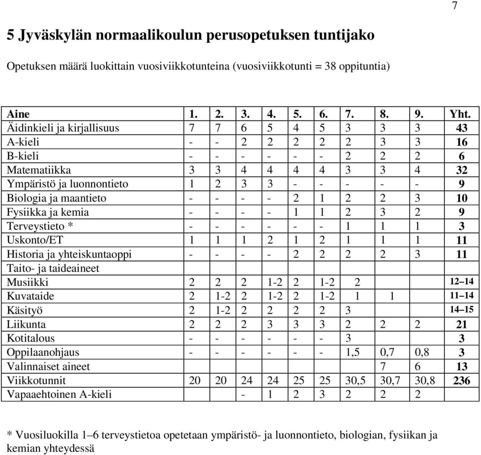 maantieto - - - - 2 1 2 2 3 10 Fysiikka ja kemia - - - - 1 1 2 3 2 9 Terveystieto * - - - - - - 1 1 1 3 Uskonto/ET 1 1 1 2 1 2 1 1 1 11 Historia ja yhteiskuntaoppi - - - - 2 2 2 2 3 11 Taito- ja