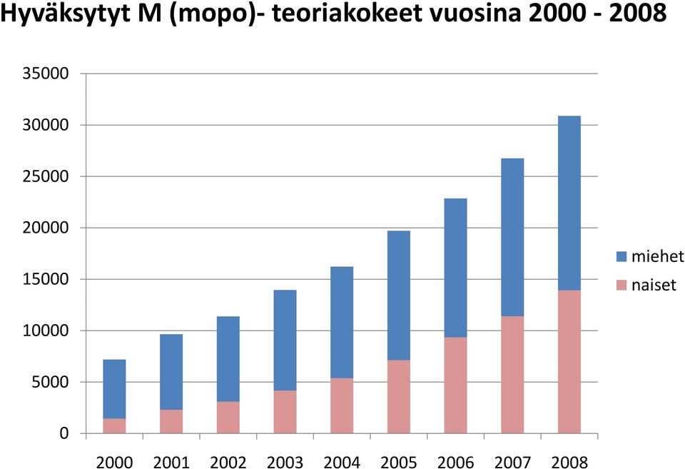 20000 15000 miehet naiset 10000 5000 0