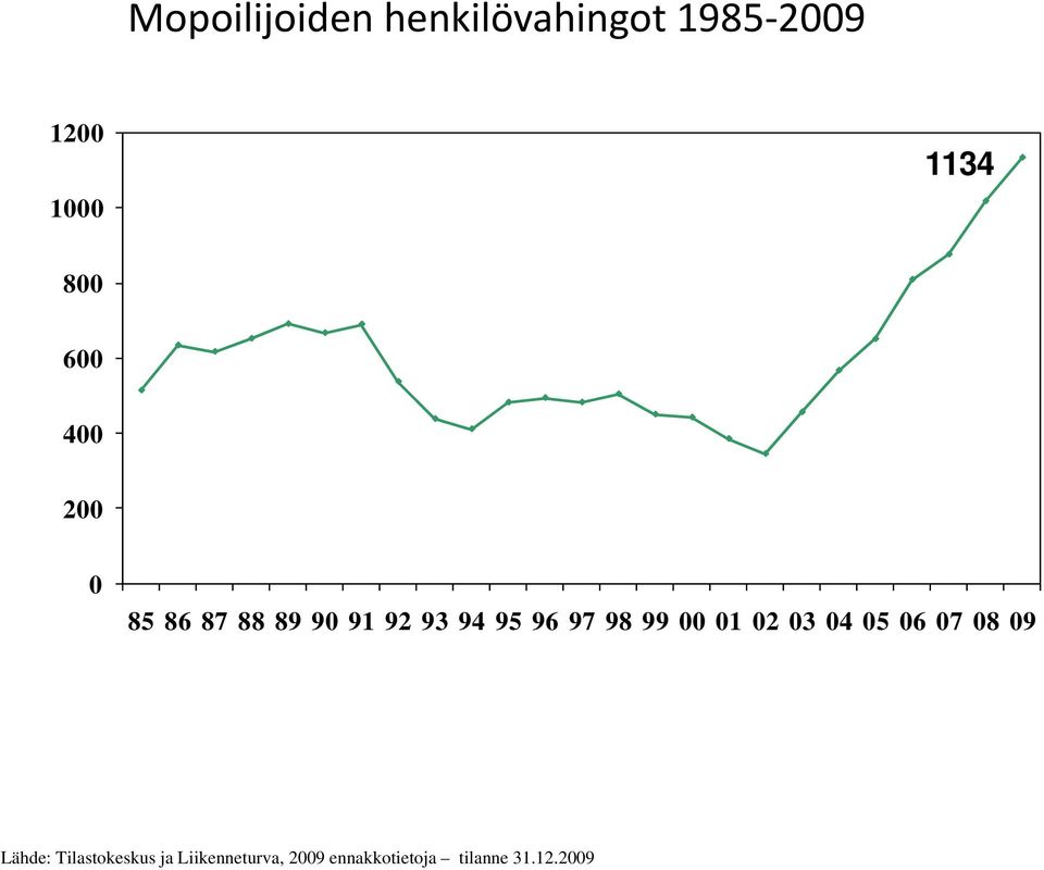 98 99 00 01 02 03 04 05 06 07 08 09 Lähde: Tilastokeskus